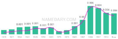 The popularity and usage trend of the name Coral Over Time