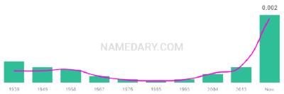 The popularity and usage trend of the name Coralie Over Time