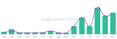 The popularity and usage trend of the name Coralyn Over Time
