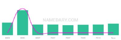 The popularity and usage trend of the name Coray Over Time