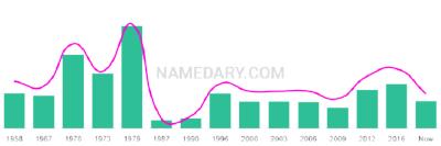 The popularity and usage trend of the name Corby Over Time