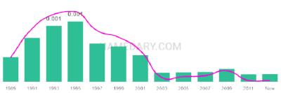The popularity and usage trend of the name Cordarius Over Time