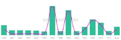 The popularity and usage trend of the name Cordel Over Time