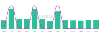 The popularity and usage trend of the name Cordelle Over Time
