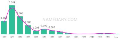 The popularity and usage trend of the name Cordero Over Time