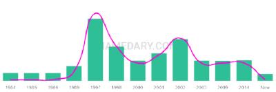 The popularity and usage trend of the name Coree Over Time