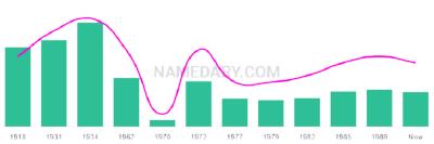 The popularity and usage trend of the name Corena Over Time