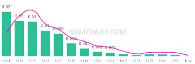 The popularity and usage trend of the name Corine Over Time
