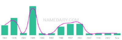 The popularity and usage trend of the name Corinn Over Time