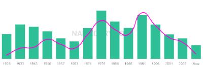 The popularity and usage trend of the name Cornelio Over Time