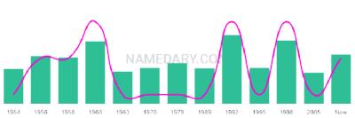 The popularity and usage trend of the name Cornelis Over Time