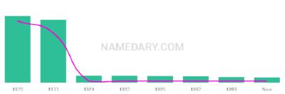 The popularity and usage trend of the name Cornie Over Time