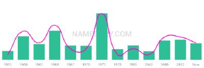 The popularity and usage trend of the name Corrado Over Time