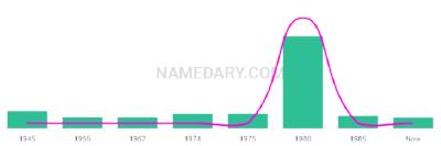 The popularity and usage trend of the name Correne Over Time