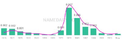 The popularity and usage trend of the name Corrie Over Time
