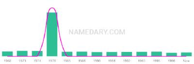The popularity and usage trend of the name Corrinna Over Time
