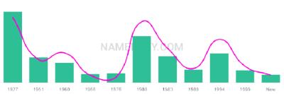 The popularity and usage trend of the name Corrinne Over Time