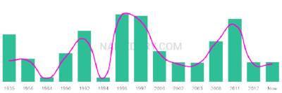 The popularity and usage trend of the name Cortland Over Time
