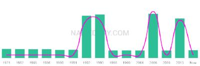 The popularity and usage trend of the name Corynn Over Time