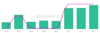 The popularity and usage trend of the name Costantino Over Time