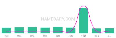 The popularity and usage trend of the name Costanza Over Time