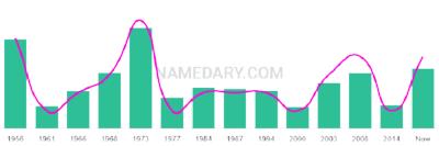 The popularity and usage trend of the name Costas Over Time