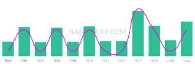 The popularity and usage trend of the name Couper Over Time