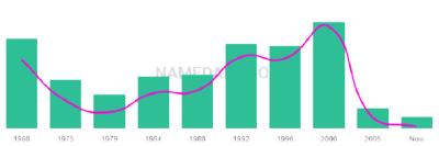 The popularity and usage trend of the name Courtenay Over Time