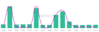 The popularity and usage trend of the name Courtny Over Time