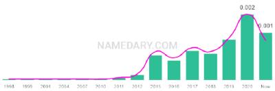 The popularity and usage trend of the name Cove Over Time