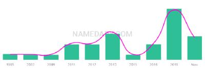 The popularity and usage trend of the name Covey Over Time