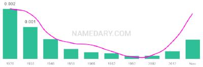 The popularity and usage trend of the name Crawford Over Time
