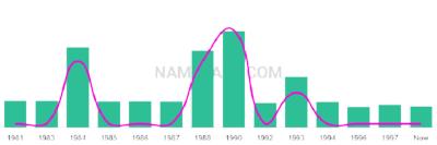 The popularity and usage trend of the name Creag Over Time