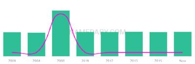 The popularity and usage trend of the name Creeden Over Time
