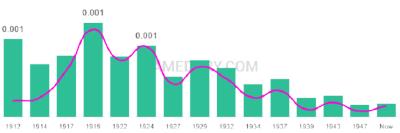 The popularity and usage trend of the name Creola Over Time