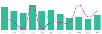 The popularity and usage trend of the name Crespin Over Time