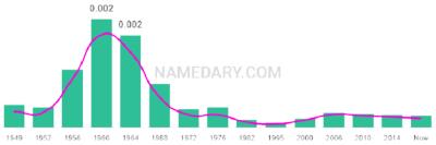 The popularity and usage trend of the name Cris Over Time