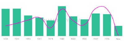 The popularity and usage trend of the name Crispin Over Time