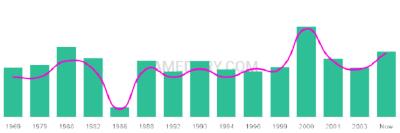 The popularity and usage trend of the name Cristoval Over Time