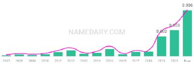 The popularity and usage trend of the name Crue Over Time