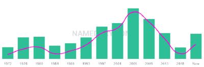 The popularity and usage trend of the name Cuauhtemoc Over Time