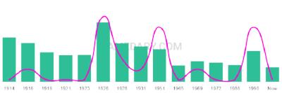 The popularity and usage trend of the name Curvin Over Time