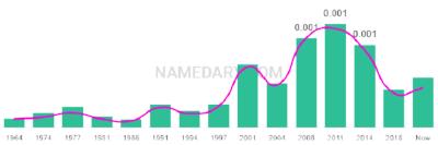 The popularity and usage trend of the name Cy Over Time