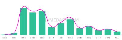 The popularity and usage trend of the name Cyan Over Time