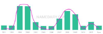 The popularity and usage trend of the name Cyanne Over Time