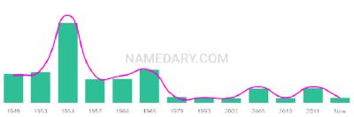 The popularity and usage trend of the name Cyd Over Time