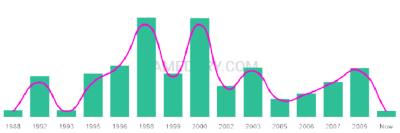 The popularity and usage trend of the name Cydnee Over Time