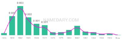 The popularity and usage trend of the name Cyndi Over Time