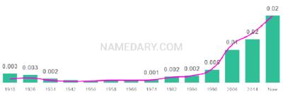 The popularity and usage trend of the name Cyrus Over Time