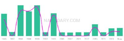 The popularity and usage trend of the name Czarina Over Time